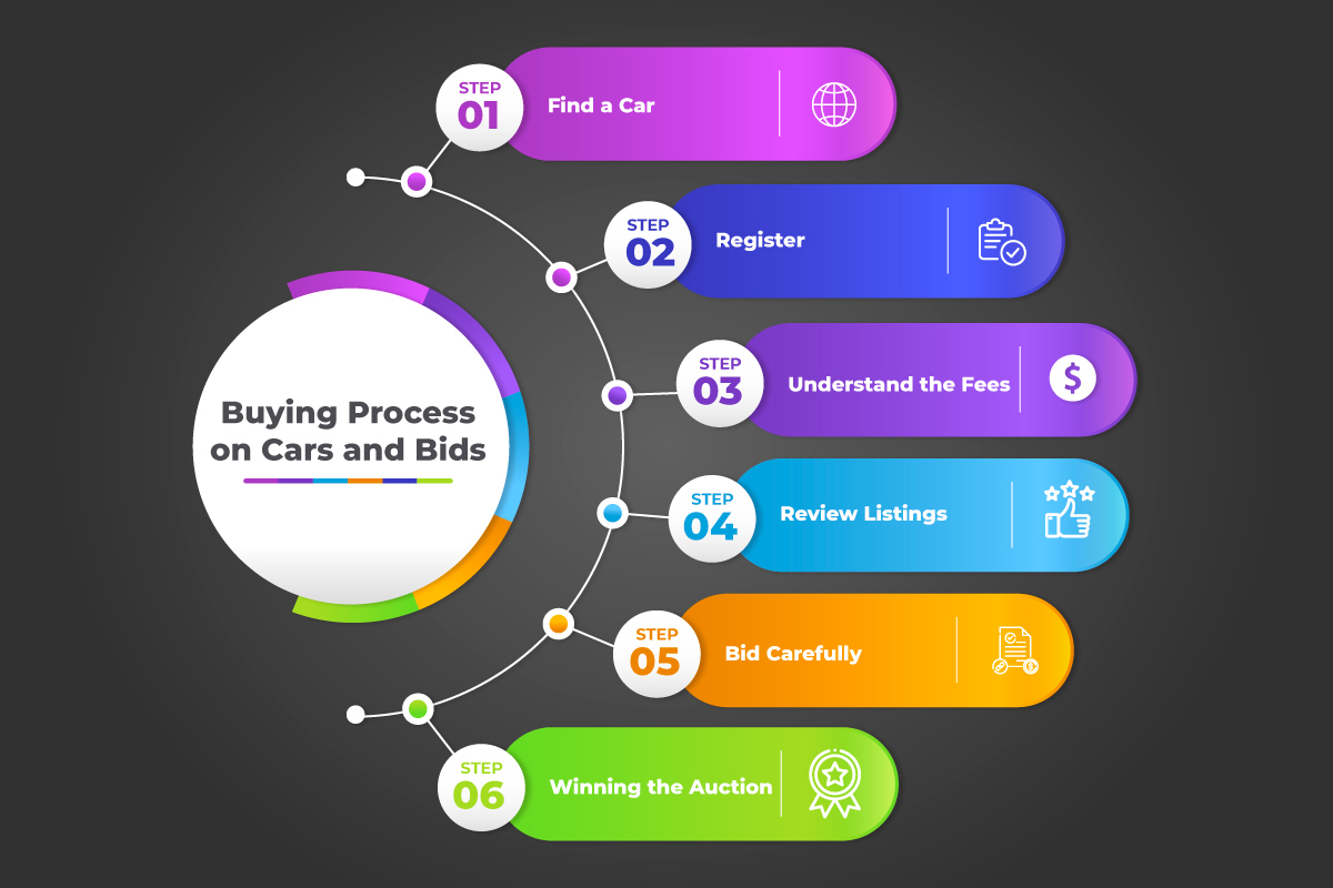 Buying process on Cars and Bids: Insights from Cars and Bids reviews and Cars and Bids review